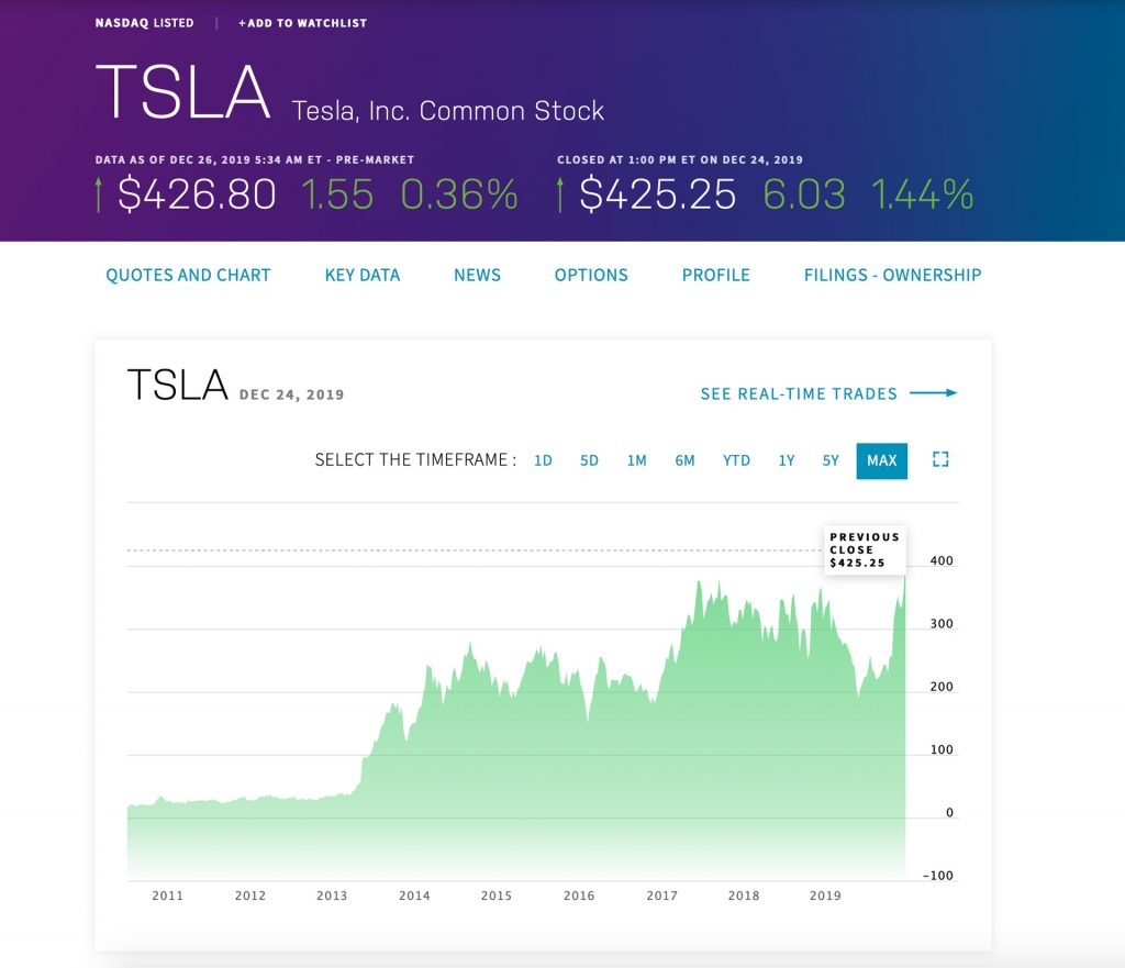 Tesla Aktie auf Rekordhoch im Dezember 2019