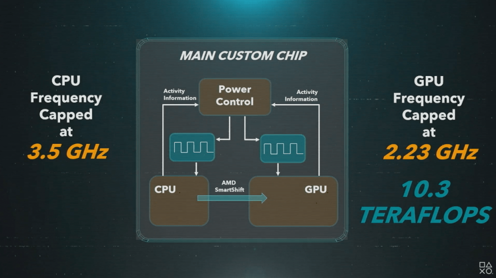 Aufbau des Main Chips der PS5 - Gezeigt auf der Road to PS5 Präsentation, Everything Smart, Sony, Playstation 5 Geschwindigkeit, Fabian Geissler