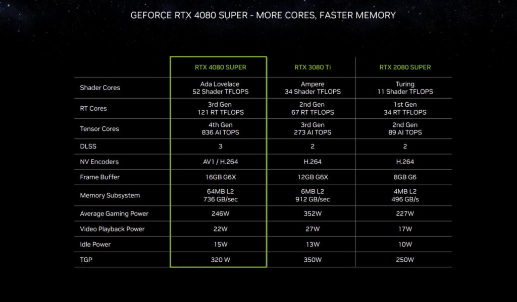 Nvidia RTX 4080 Super / Bild: Nvidia